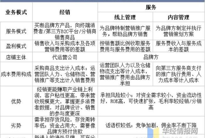 电商代运营公司运营模式 电商代运营公司运营模式有哪些