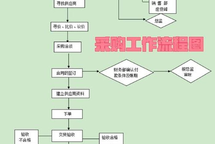 电商化采购步骤;电商化采购场景 电商化采购步骤;电商化采购场景