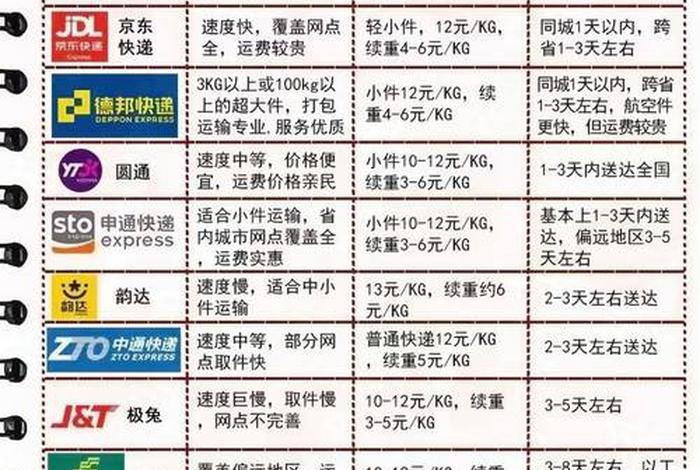 电商快递合作费用价格表云南 - 电商快递费用价格表2020