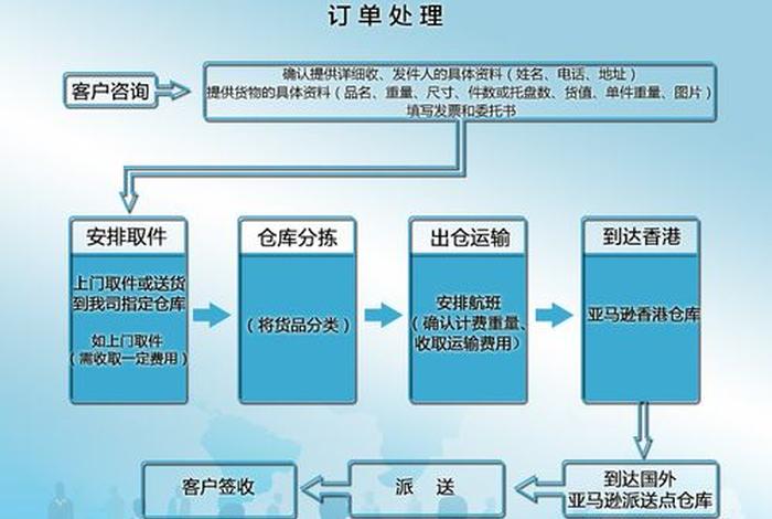 电商出口贸易方式 - 电商出口贸易方式有哪些