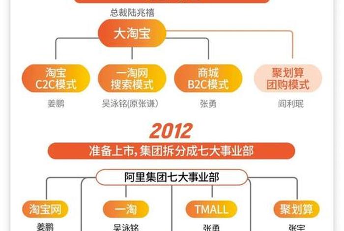 阿里电商事业群 - 阿里集团事业群及其相关业务