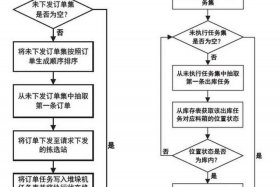 电商分拣解决方案及流程 电商分拣解决方案及流程怎么写