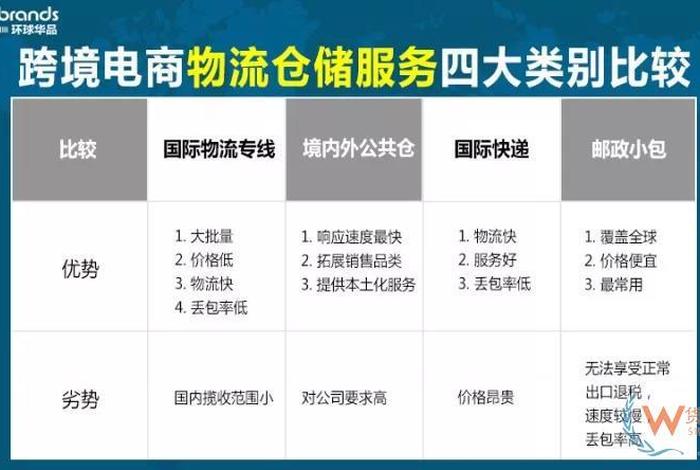 跨境电商物流渠道类型最广的 跨境电商物流渠道类型最广的是哪个