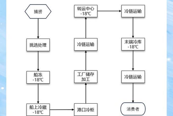 电商生鲜冷冻食品配送，电商生鲜冷冻食品配送流程