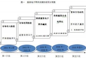 服饰电商的商业模式 如何打造以服饰为主题的电商商业模式