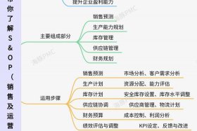 电商供应链怎么做；做电商供应链销售怎么操作