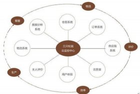 电商全渠道管理系统、电商全渠道是什么意思