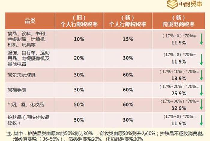 电商交税税率；电商交税税率怎么算
