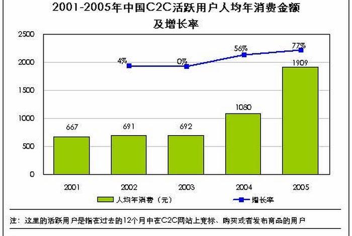 C2C电商发展情况(c2c电商发展情况) C2C电商发展情况(c2c电商发展情况)