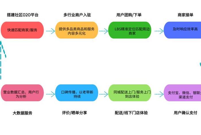 o2o电商平台系统解决方案,o2o电商平台有哪些? o2o电商平台系统解决方案,o2o电商平台有哪些?