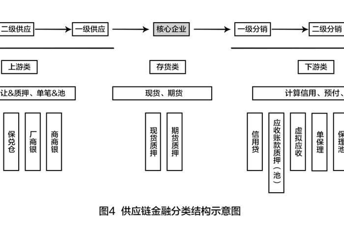电商平台供应链金融是什么；电商平台供应链金融是什么工作