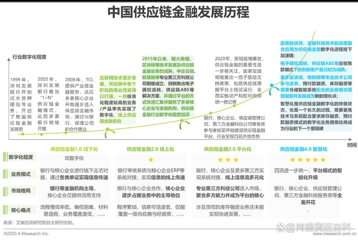 电商平台供应链金融模式信用风险-京东；京东供应链金融模式及风险分析
