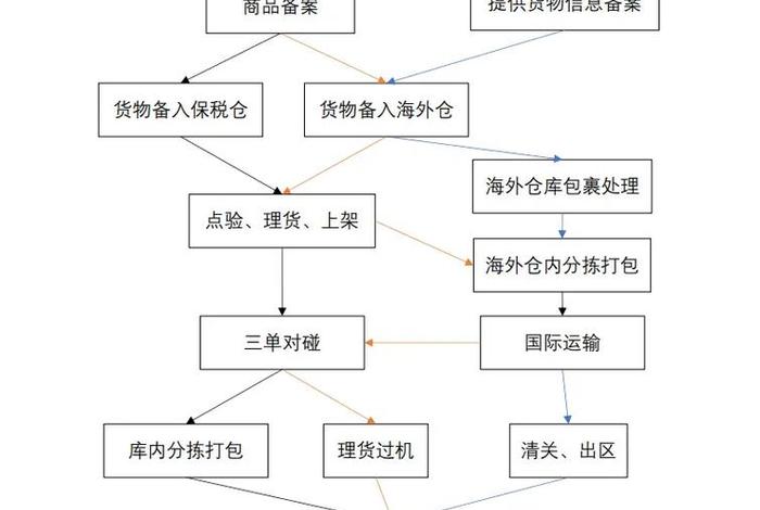 跨境进口电商的模式有哪些？，跨境进口电商的模式有哪些类型