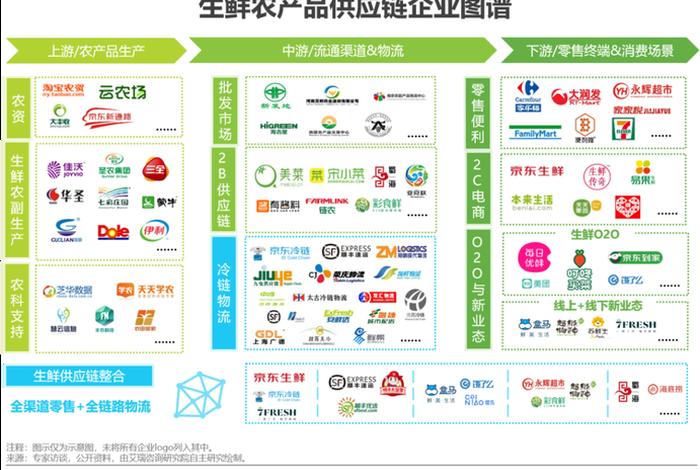 生鲜农产品电商供应链(农产品生鲜电商供应链采购模式研究) 生鲜农产品电商供应链(农产品生鲜电商供应链采购模式研究)