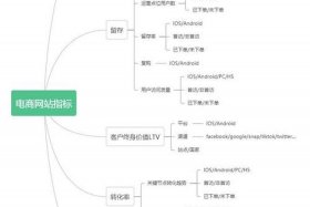 电商经营指标、电商经营指标有哪些