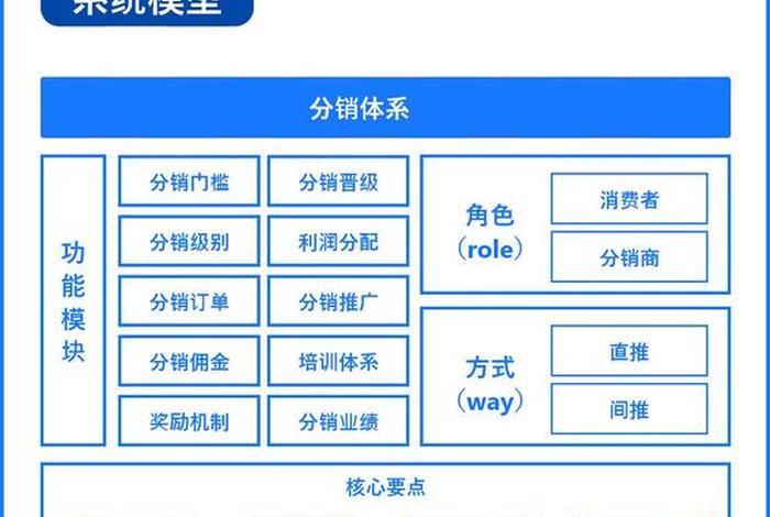 电商分销系统设计 分销系统设计文档