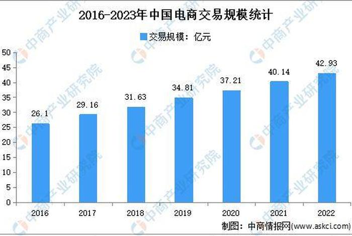 电商前景发展趋势2023年（电商前景发展趋势2023年怎么样）