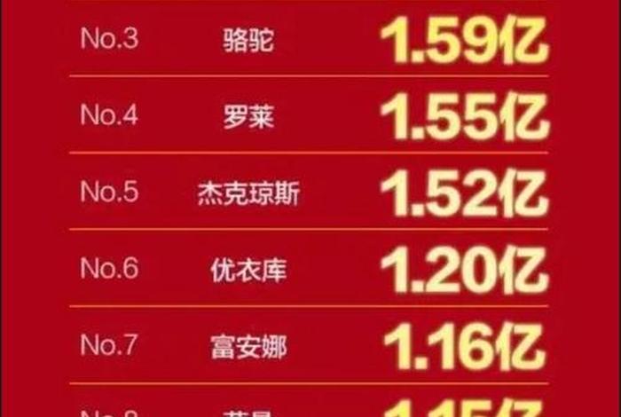 电商双十一销售额排名；电商双十一销售额排名榜