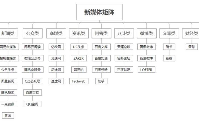 电商媒体矩阵 - 电商类新媒体矩阵