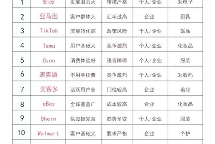 跨境电商平台有哪些,各平台有什么区别 各个跨境电商平台有什么不同 跨境电商平台有哪些,各平台有什么区别 各个跨境电商平台有什么不同