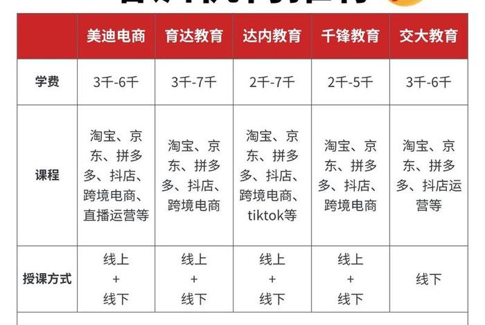 电商培训运营班 - 电商运营培训班哪家好,快来看看!