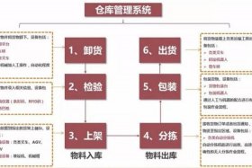 电商仓库设计、电商仓库设计说明