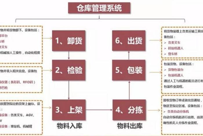 电商仓库设计、电商仓库设计说明 电商仓库设计、电商仓库设计说明