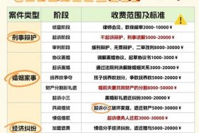 电商侵权律师费用收取标准、电商侵权律师费用收取标准是多少