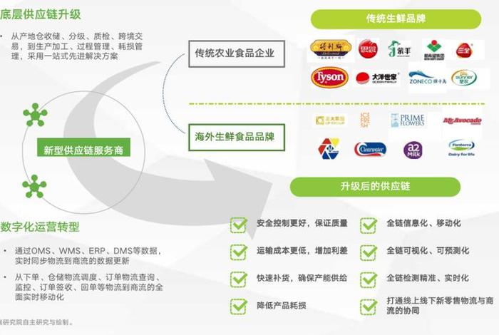 生鲜电商供应链（生鲜电商供应链企业社会责任分担策略选择研究）
