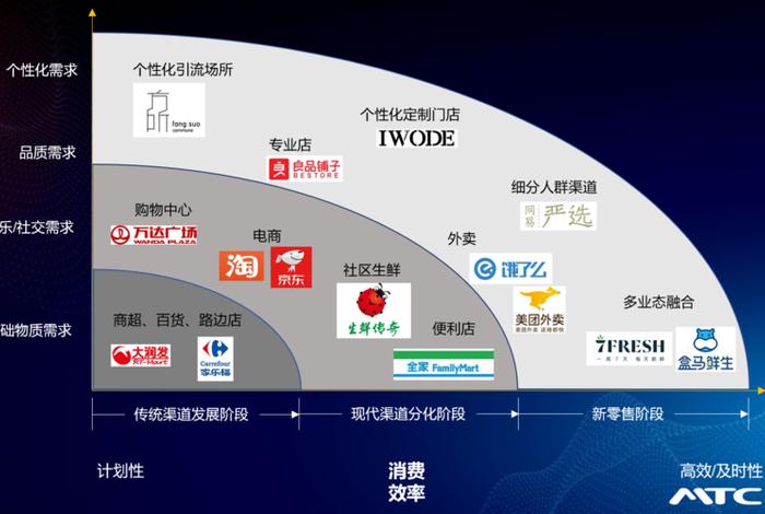 电商新零售时代供应链的特征、电商新零售时代供应链的特征包括