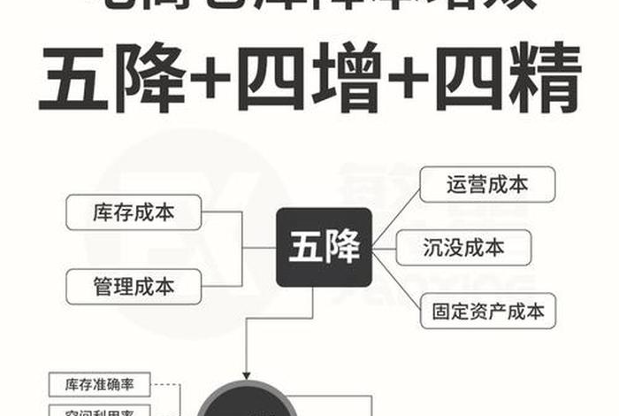 电商仓储系统优化;仓储系统优化方法 电商仓储系统优化;仓储系统优化方法