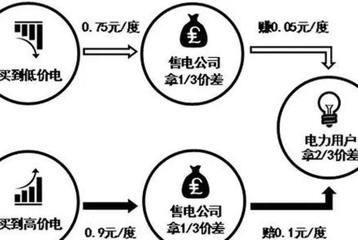 售电代理商的利润如何；售电代理如何提成