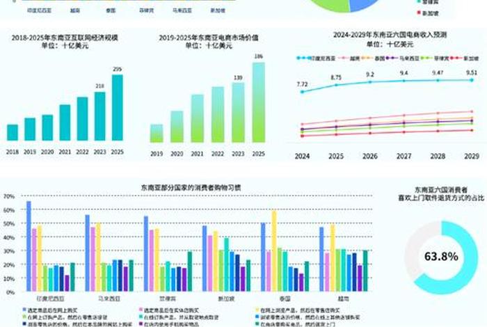 东南亚电商市场分析2024、东南亚电商市场现状