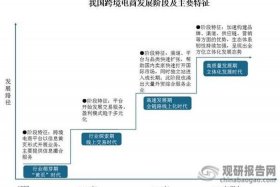 电商发展存在的问题；电商发展存在的问题及建议