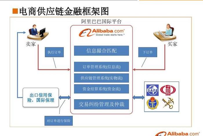 跨境电商供应链结构图 - 跨境电商供应链结构图片 跨境电商供应链结构图 - 跨境电商供应链结构图片