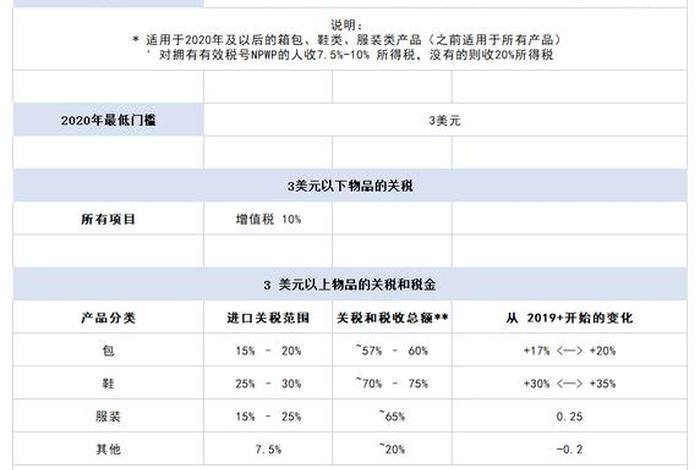 印尼电商税;印尼电商税收优惠 印尼电商税;印尼电商税收优惠