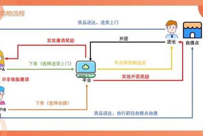 社区+电商模式、社区+电商模式将带来的5大优势!