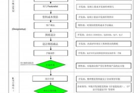 电商开发产品流程、电商开发产品流程设计