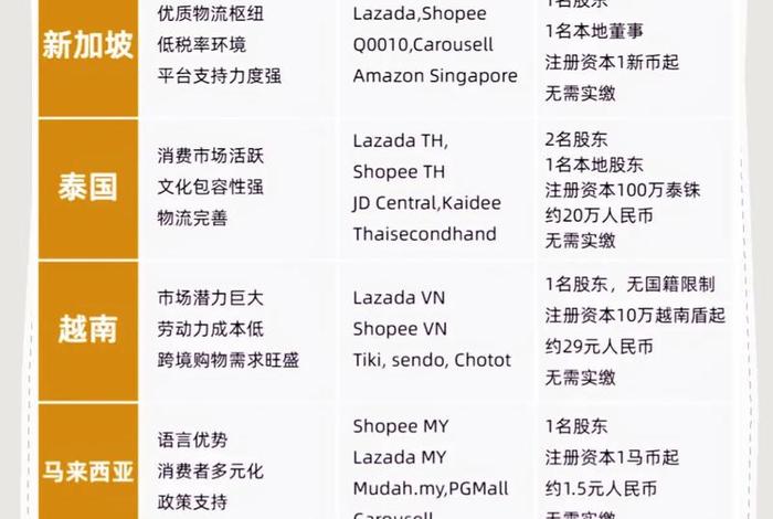东南亚的跨境电商 东南亚的跨境电商平台有哪些 东南亚的跨境电商 东南亚的跨境电商平台有哪些