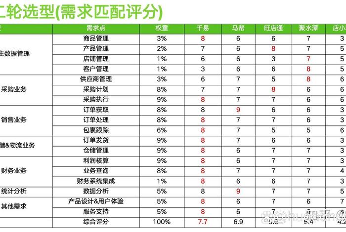 跨境电商erp系统排名、跨境电商erp软件排名