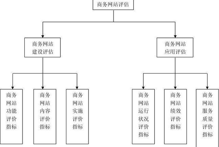 电商评价分析 - 电商评价分为