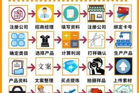 跨境电商0基础教程、跨境电商零基础教学