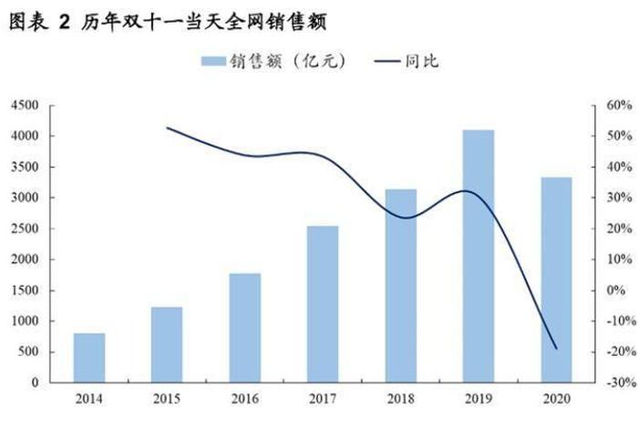 2020年双十一各大电商平台销售,2020年双十一各大电商平台销售额 2020年双十一各大电商平台销售,2020年双十一各大电商平台销售额