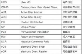 电商常用术语英文缩写（电商常用术语英文缩写是什么）