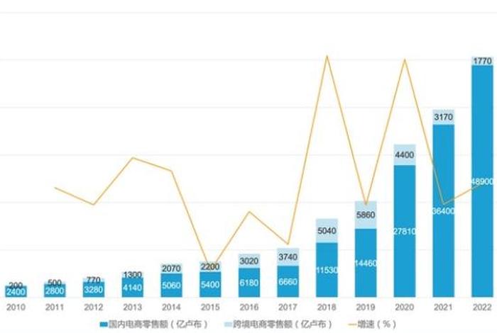 俄罗斯跨境电商发展现状及中俄合作建议叶小伟;俄罗斯在跨境电商的发展情况及程度 俄罗斯跨境电商发展现状及中俄合作建议叶小伟;俄罗斯在跨境电商的发展情况及程度