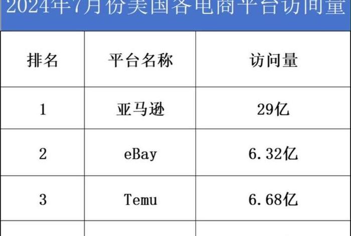 2023美国电商排名，美国本土电商排名