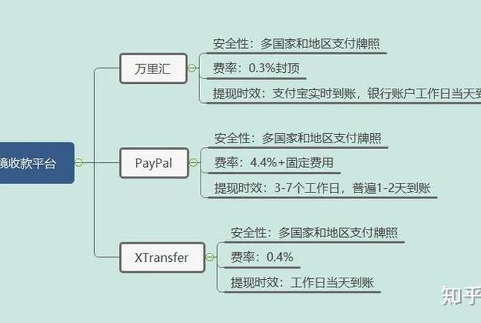 跨境电商收款平台排行、跨境电商收款平台排行榜前十名 跨境电商收款平台排行、跨境电商收款平台排行榜前十名