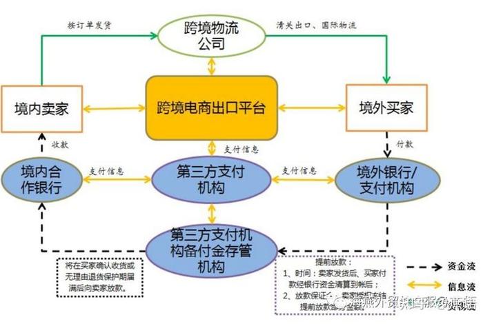 跨境电商支付与结算方式 - 跨境电商的支付与结算主要方式 跨境电商支付与结算方式 - 跨境电商的支付与结算主要方式