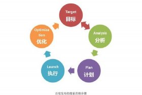 电商运营沙盘sem推广怎么做，电商运营沙盘sem推广怎么做的