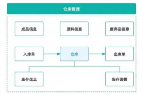 电商库存的组成 - 电商库存的组成部分